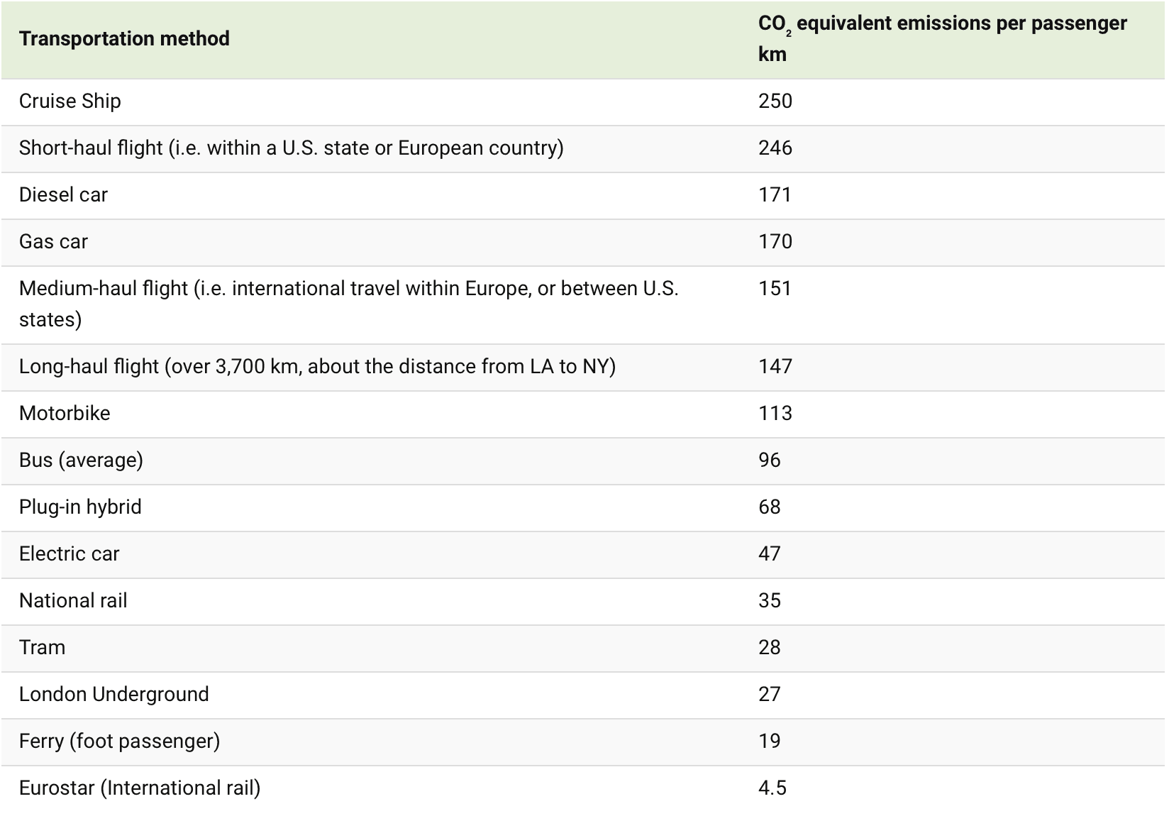 CO2 emissions per passenger by transportation method. Image by Visual Capitalist.