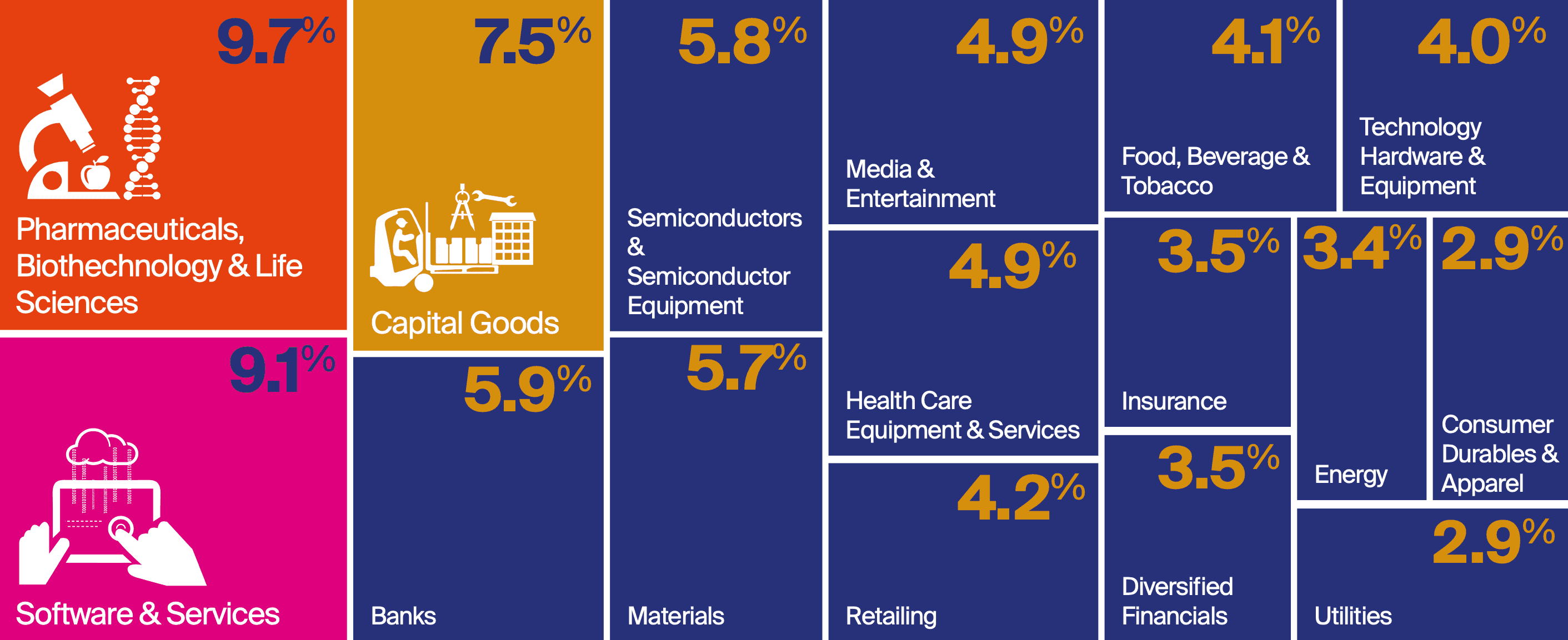 ESG AuM percentage allocation to top sectors in June 2022, in Luxembourg, as per PwC.