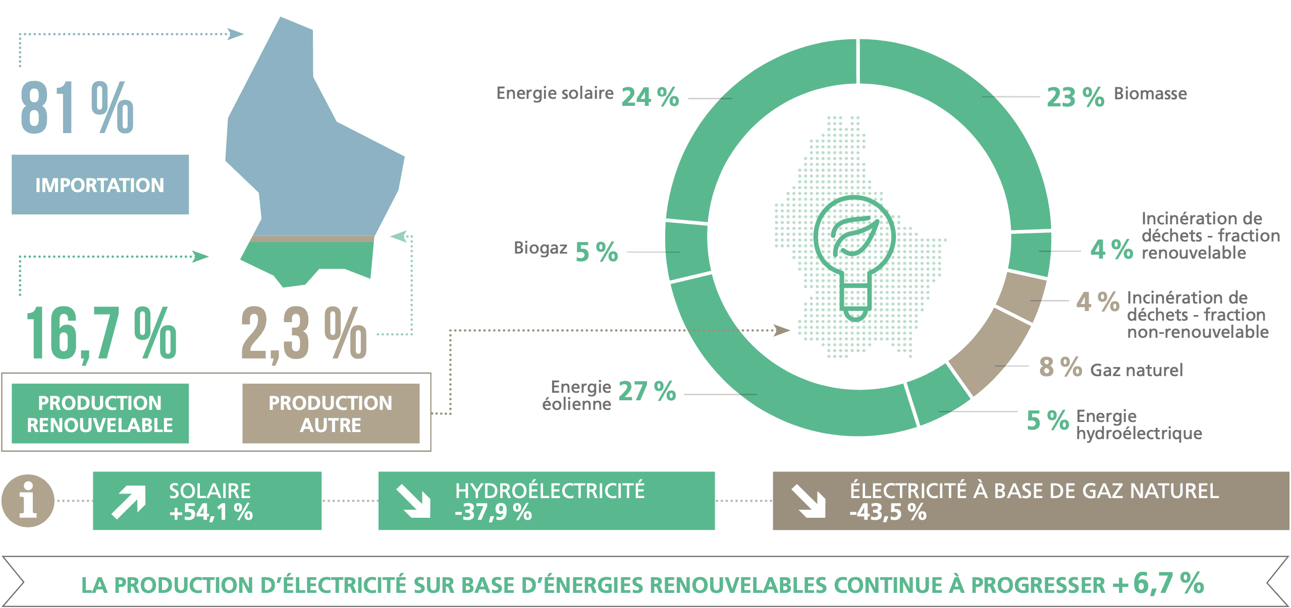 Electricity production in 2022, in Luxembourg, by the Institut Luxembourgeois de Régulation.