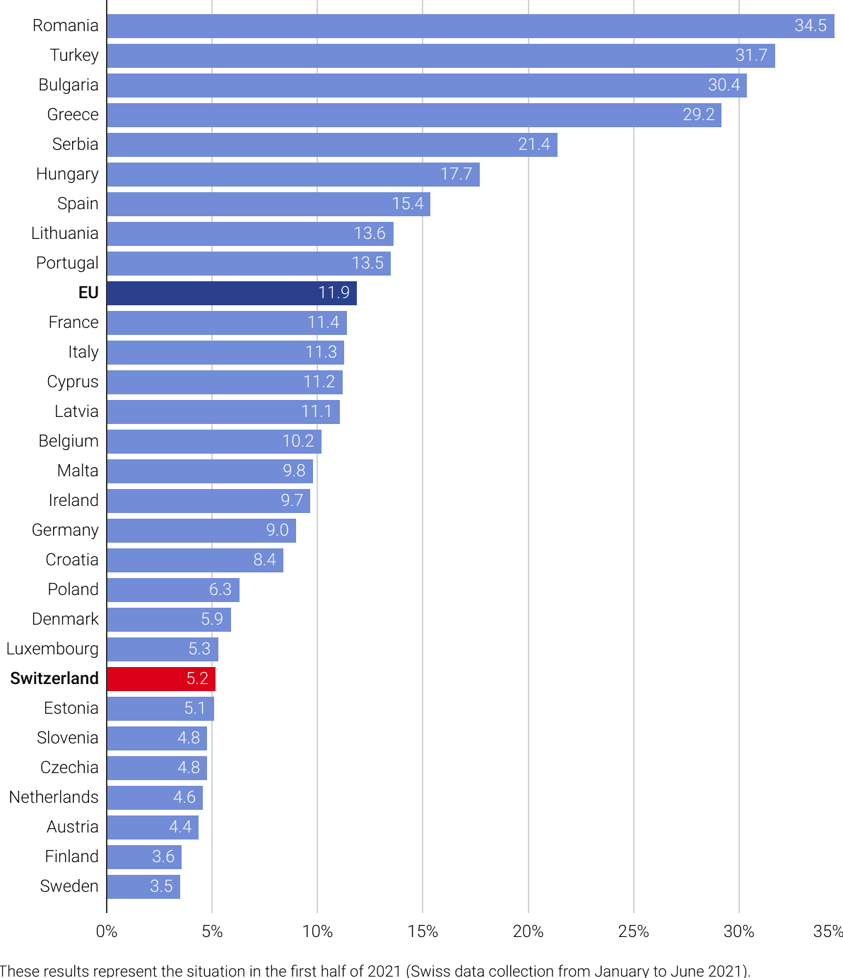 SMSD in 2021, in Europe, by Eurostat.