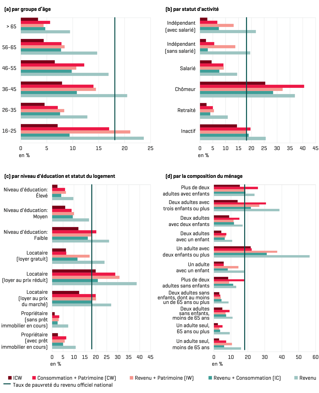 Multidimensional poverty in 2021, Luxembourg, by STATEC.