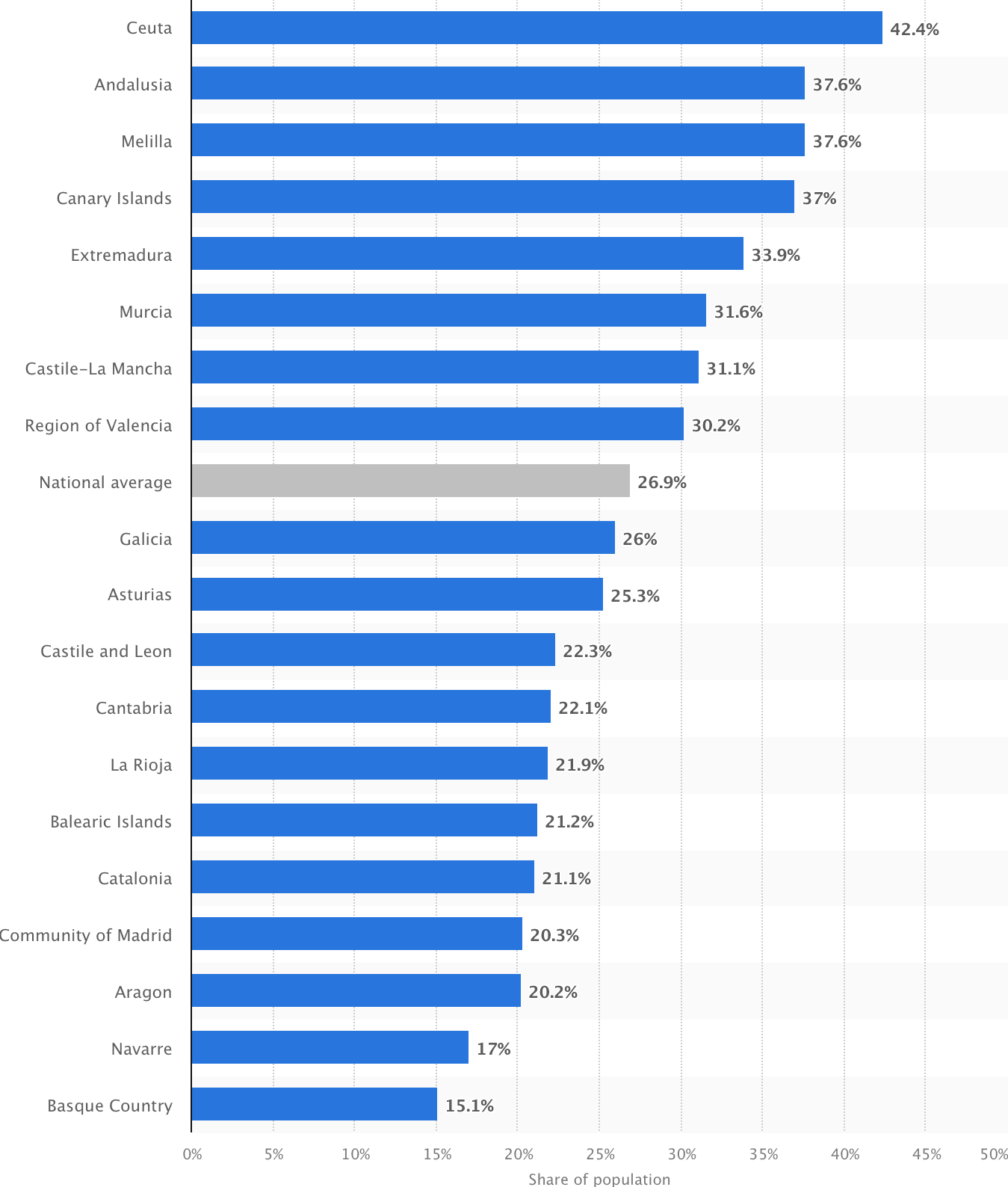 Spain's AROPE by autonomous community, in 2023. Image by Statista.