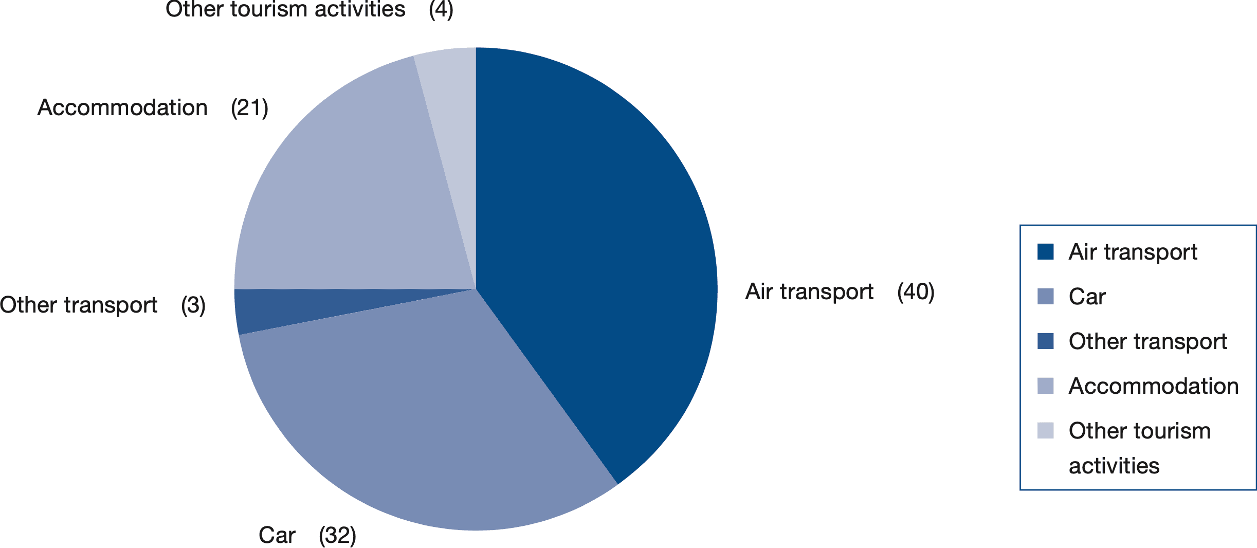 Tourism CO2 emissions by sub-sector, 2005, by UNWTO & UNEP.